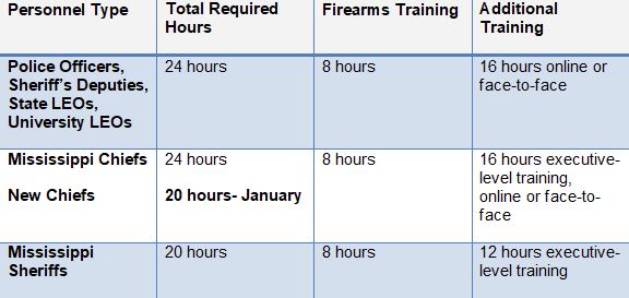 Law Enforcement Training Requirements